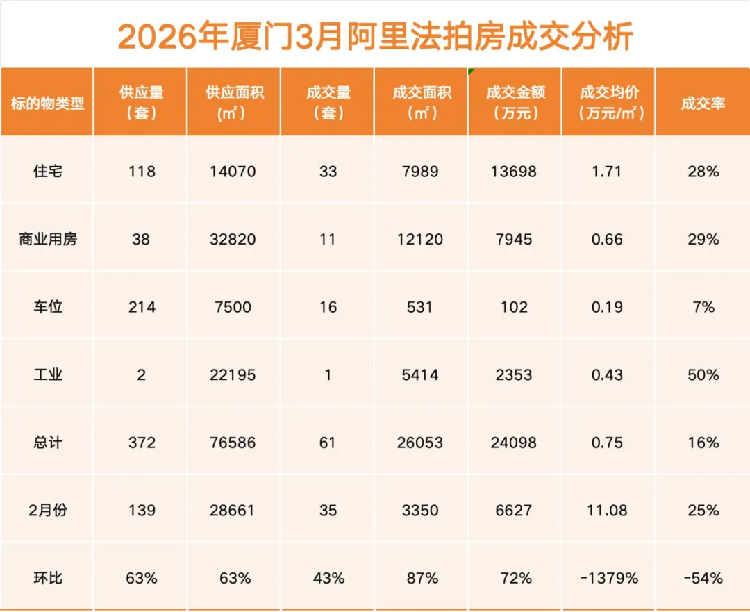 2026年1-3月厦门房产市场季报【一手房/二手房/法拍房】