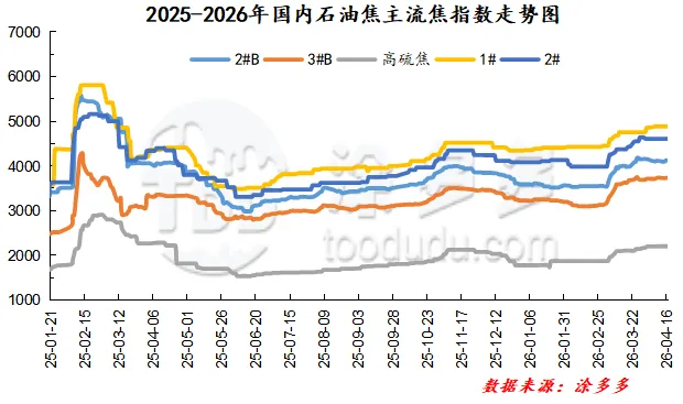 4月17日 石油焦市场分析