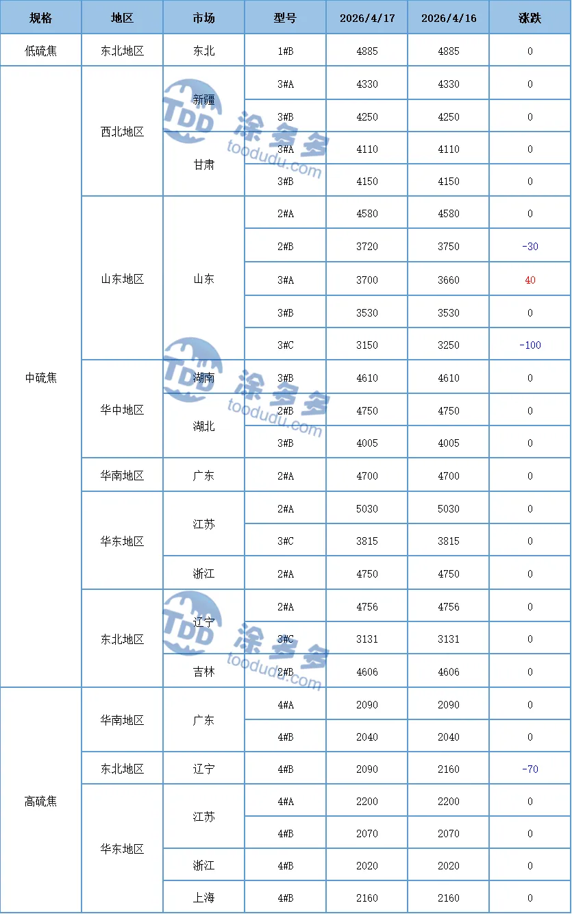 4月17日 石油焦市场分析