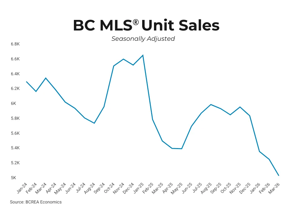 BC省最新房市动态|2025年3月:市场是否见底?