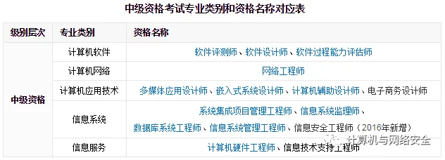 计算机技术与软件专业技术资格(水平)考试简介