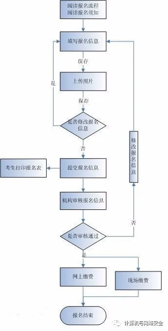 计算机技术与软件专业技术资格(水平)考试简介