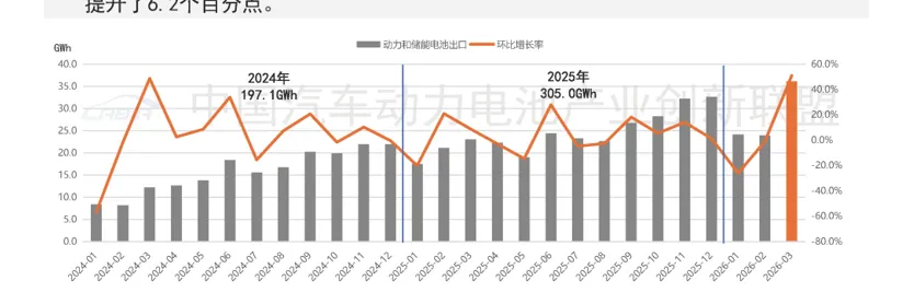 2026年3月动力与储能电池市场出口数据统计