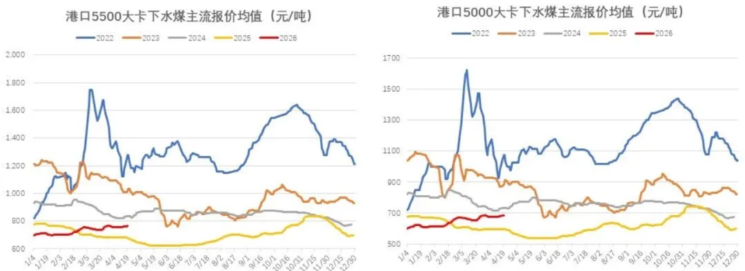 煤炭市场数据(港口) ▏2026年4月17日