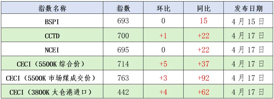 煤炭市场数据(港口) ▏2026年4月17日