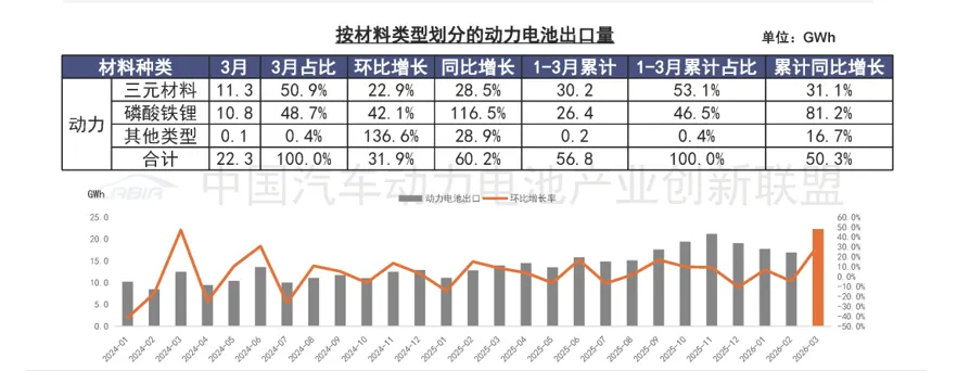 2026年3月动力与储能电池市场出口数据统计