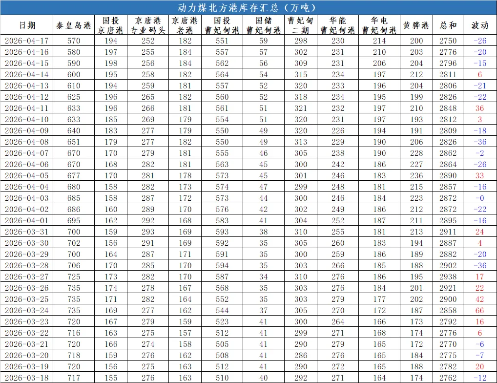 煤炭市场数据(港口) ▏2026年4月17日