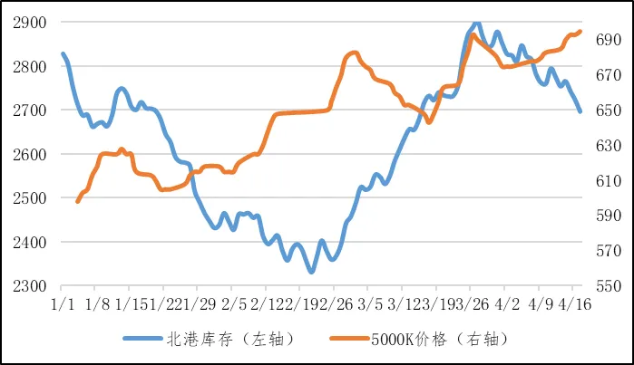 煤炭市场数据(港口) ▏2026年4月17日