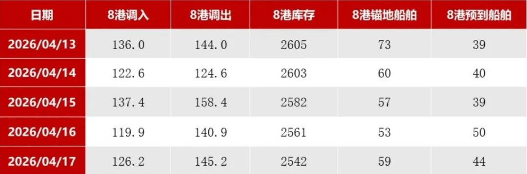 煤炭市场数据(港口) ▏2026年4月17日