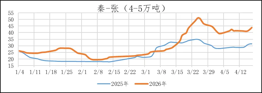 煤炭市场数据(港口) ▏2026年4月17日