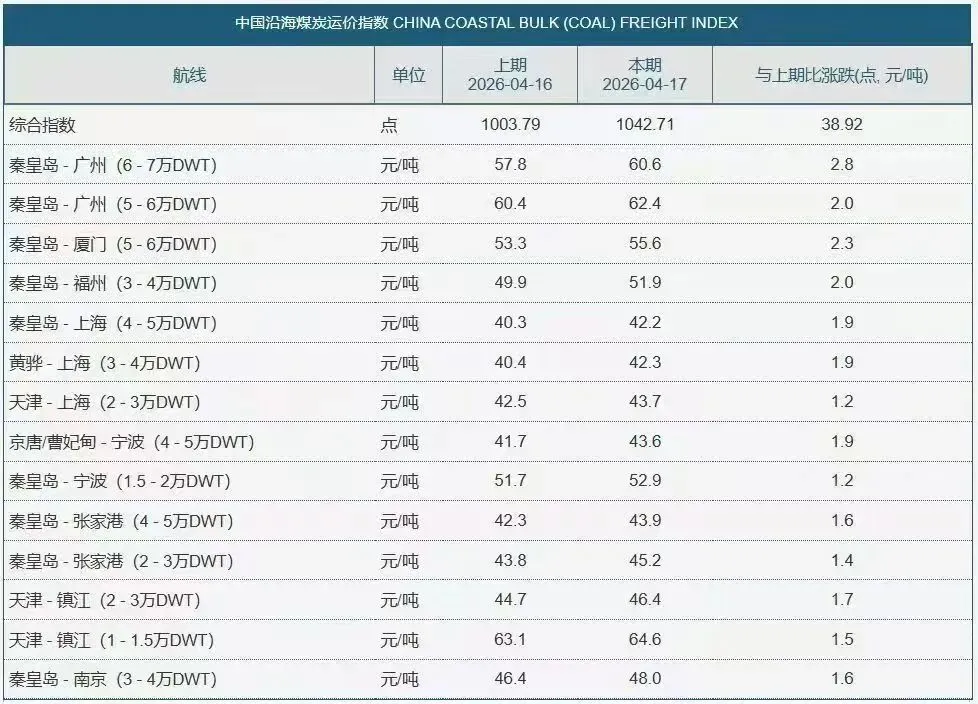 煤炭市场数据(港口) ▏2026年4月17日
