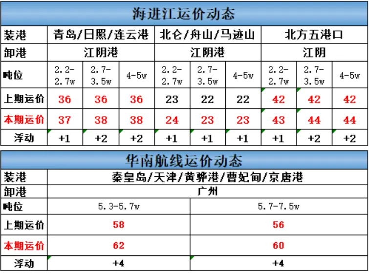 煤炭市场数据(港口) ▏2026年4月17日