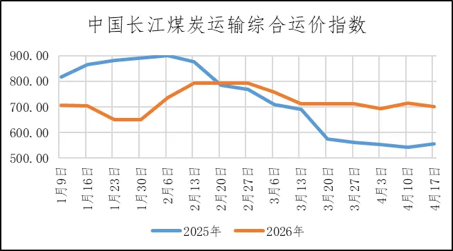 煤炭市场数据(港口) ▏2026年4月17日