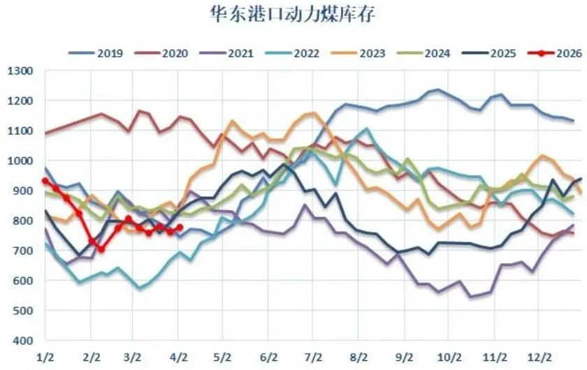 煤炭市场数据(港口) ▏2026年4月17日