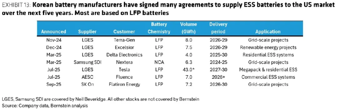 为什么韩国电池厂正在美国储能市场“逆袭”?