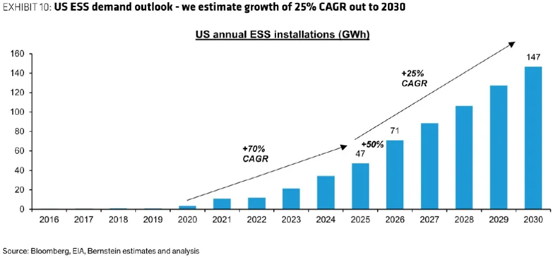 为什么韩国电池厂正在美国储能市场“逆袭”?