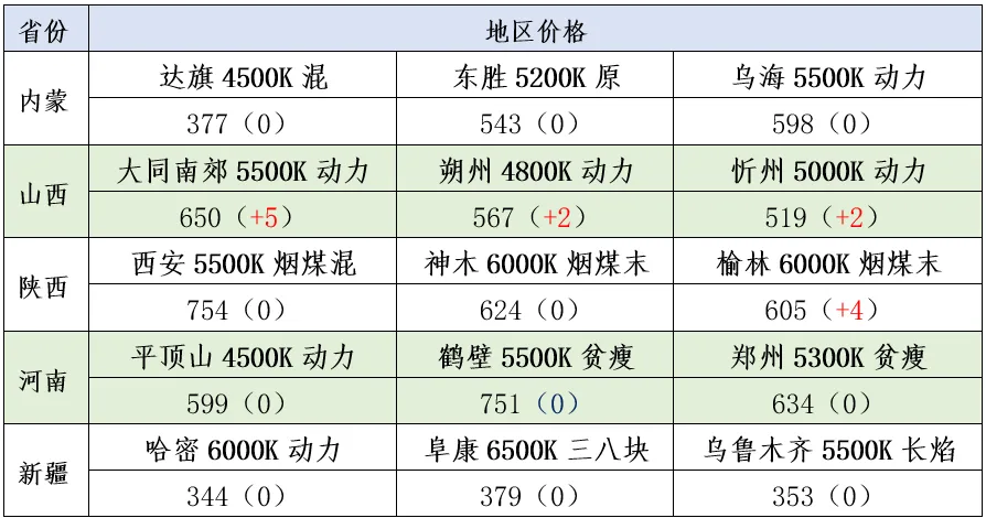 煤炭市场数据(产地) ▏2026年4月17日