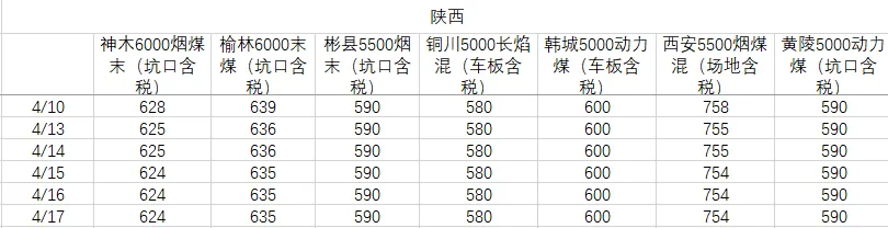煤炭市场数据(产地) ▏2026年4月17日