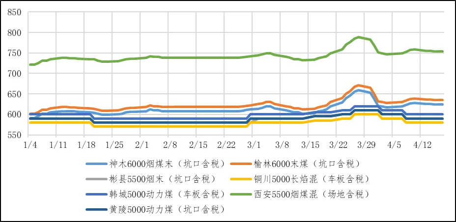煤炭市场数据(产地) ▏2026年4月17日