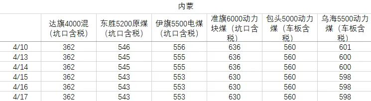 煤炭市场数据(产地) ▏2026年4月17日