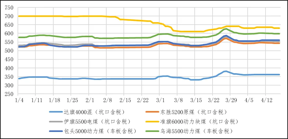 煤炭市场数据(产地) ▏2026年4月17日