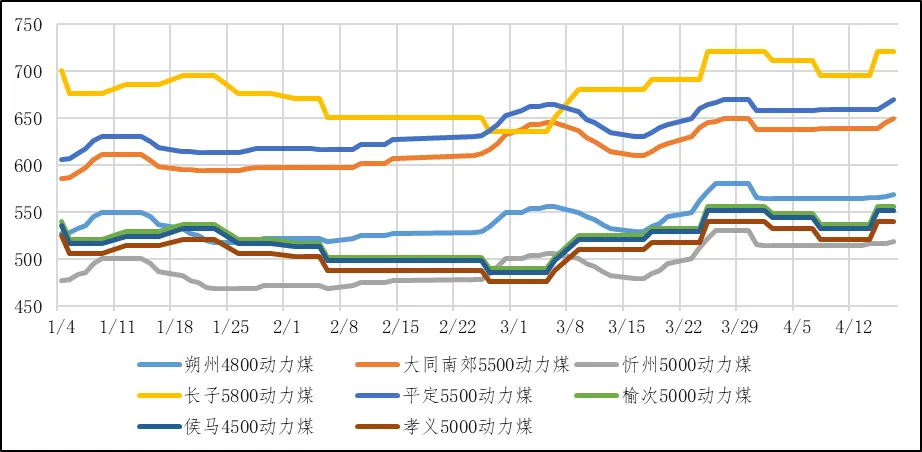煤炭市场数据(产地) ▏2026年4月17日