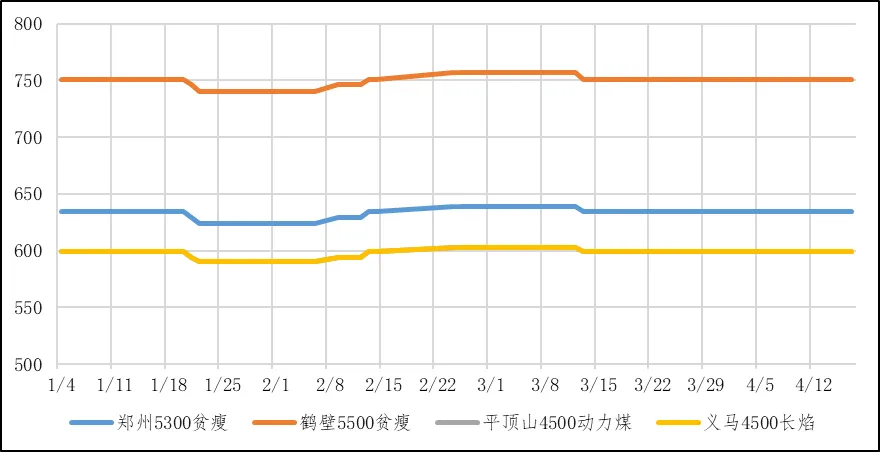煤炭市场数据(产地) ▏2026年4月17日
