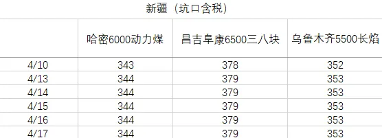 煤炭市场数据(产地) ▏2026年4月17日