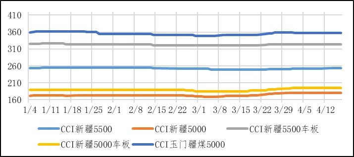 煤炭市场数据(产地) ▏2026年4月17日
