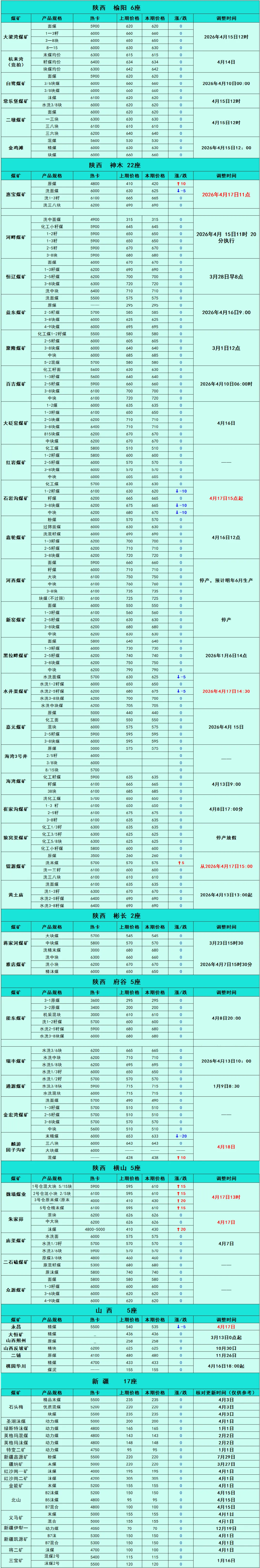 煤炭市场数据(产地) ▏2026年4月17日