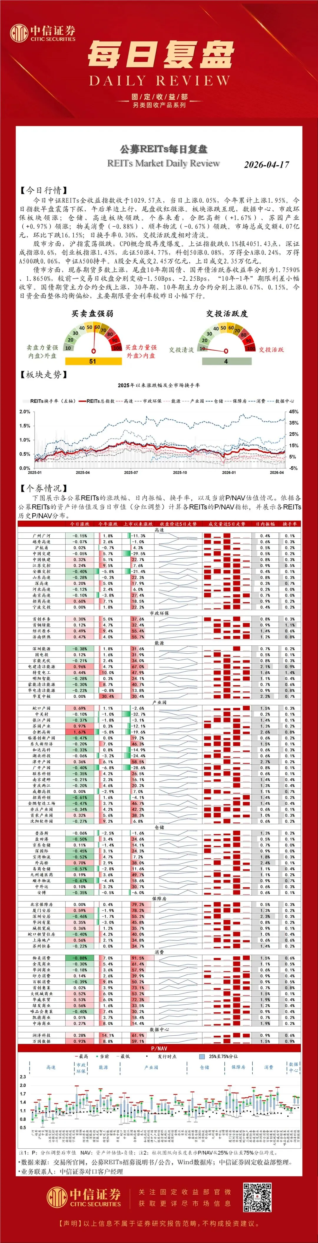 市场回顾 | 公募REITs每日复盘20260417