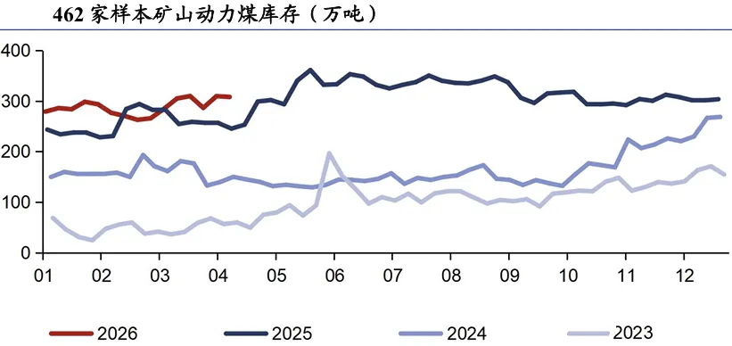 煤炭市场数据(产地) ▏2026年4月17日