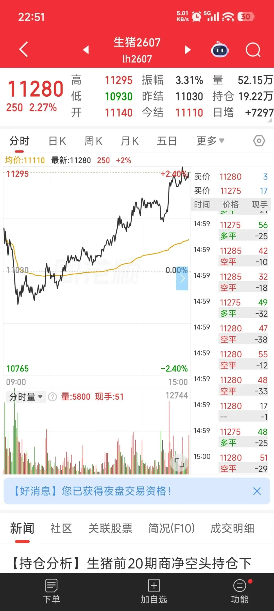 生猪期货暴涨:市场情绪升温,现货猪肉价格影响有限,期货市场是否迎来捞金机会?