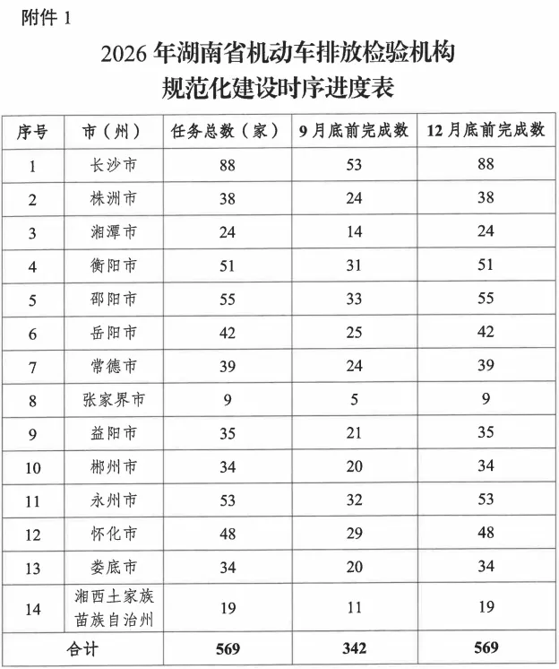 湖南省生态环境厅 市场监管局关于推进湖南省机动车排放检验机构规范化建设的通知(2026全文)
