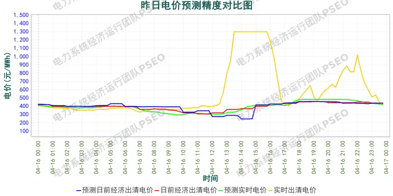 山东电力市场预测分析简报(2026.4.17)