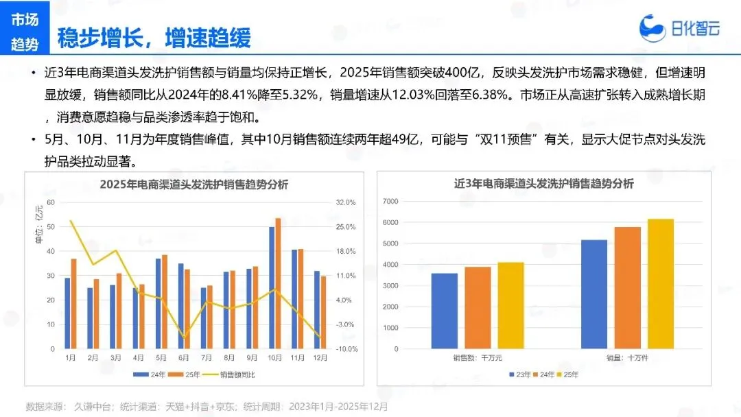 2025年头发洗护市场复盘总结及新品趋势方向报告