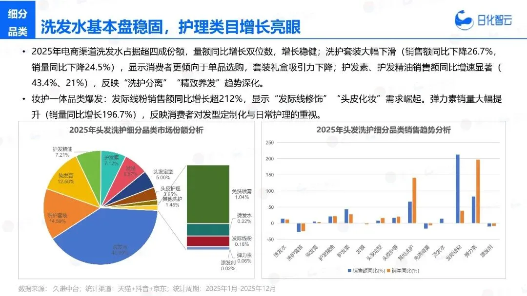 2025年头发洗护市场复盘总结及新品趋势方向报告