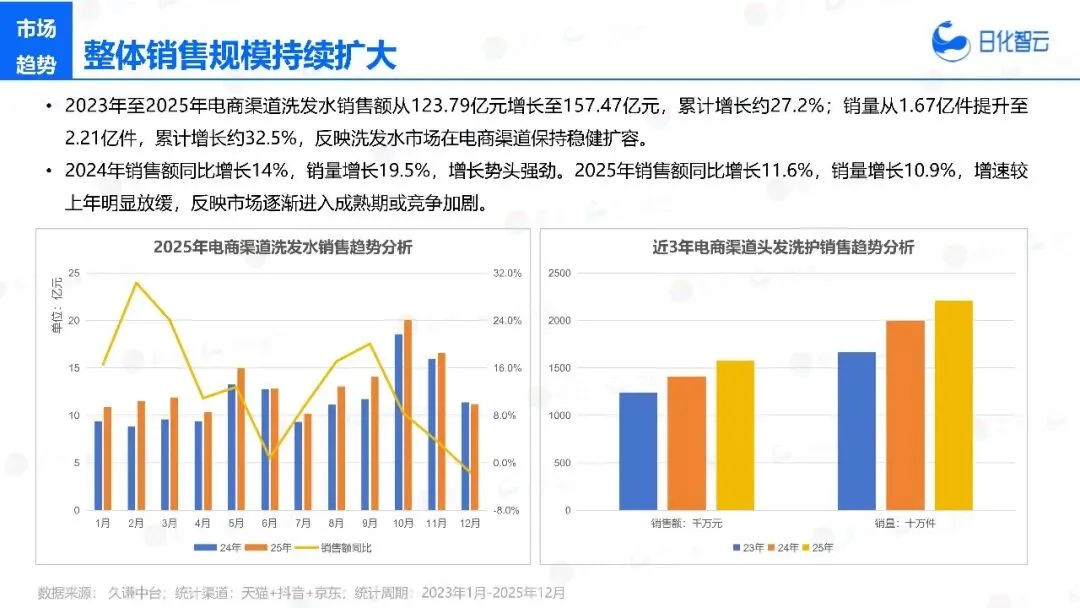 2025年头发洗护市场复盘总结及新品趋势方向报告
