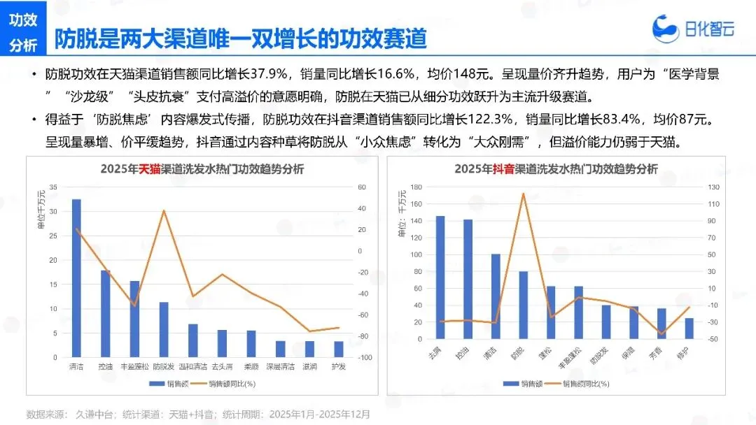 2025年头发洗护市场复盘总结及新品趋势方向报告