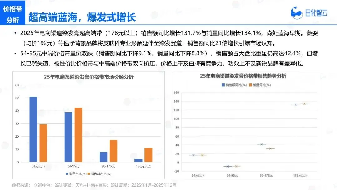 2025年头发洗护市场复盘总结及新品趋势方向报告