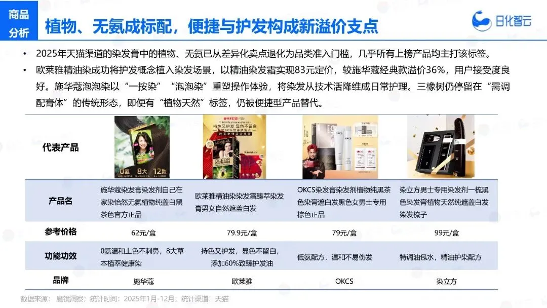 2025年头发洗护市场复盘总结及新品趋势方向报告
