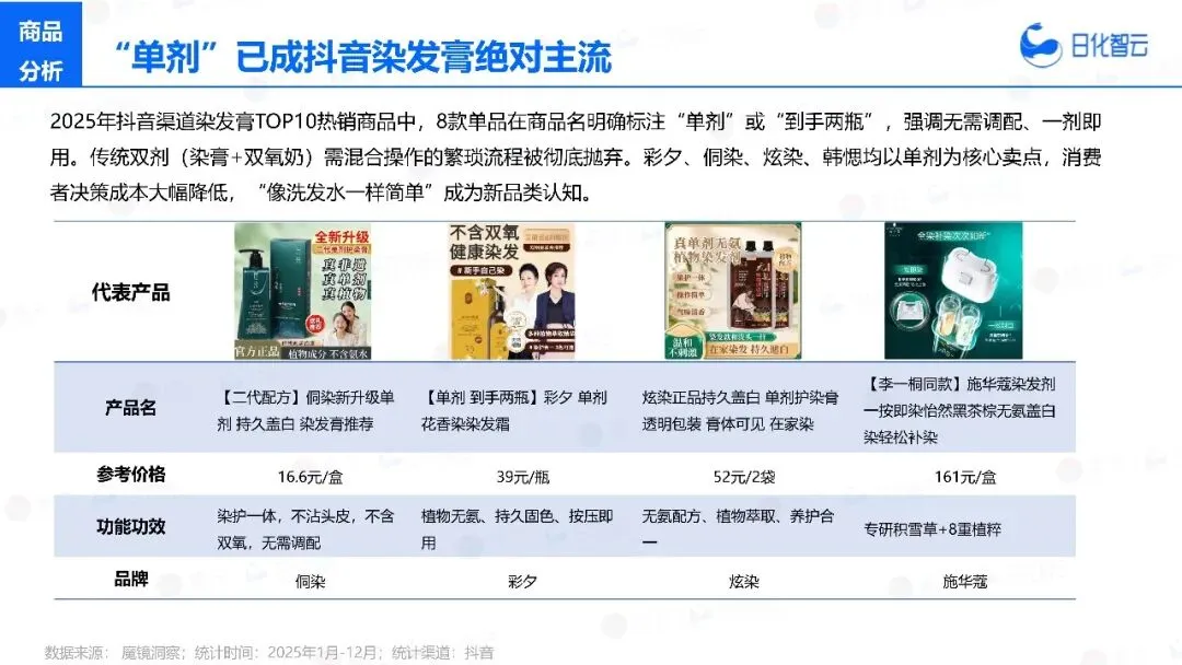 2025年头发洗护市场复盘总结及新品趋势方向报告