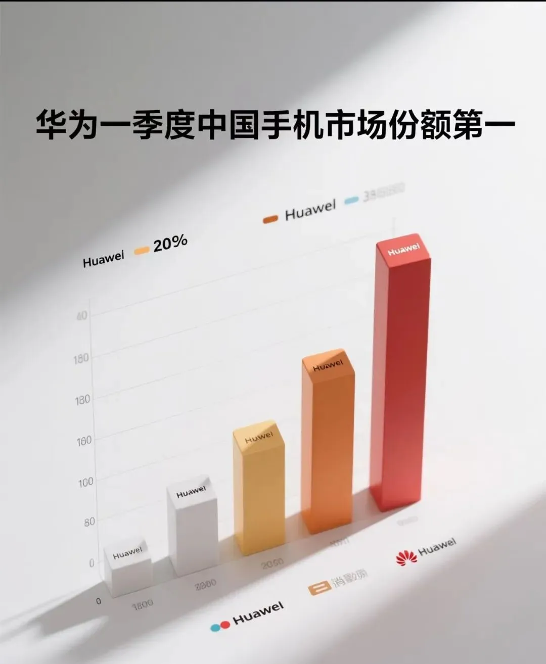 【数据】Q1手机市场洗牌:华为重返第一,苹果狂飙,小米暴跌35%!