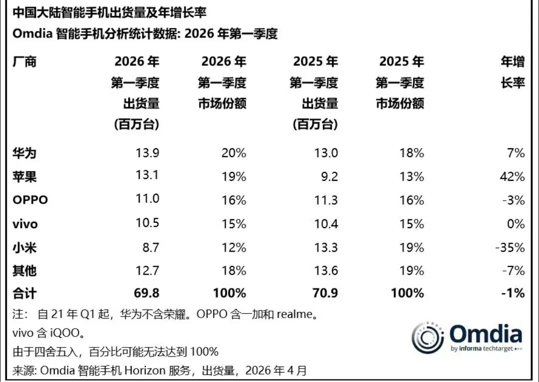 【数据】Q1手机市场洗牌:华为重返第一,苹果狂飙,小米暴跌35%!