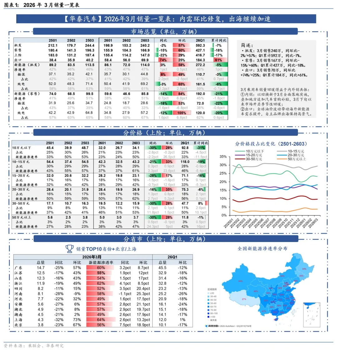 华泰 | 汽车:内需环比修复,出海市场加速