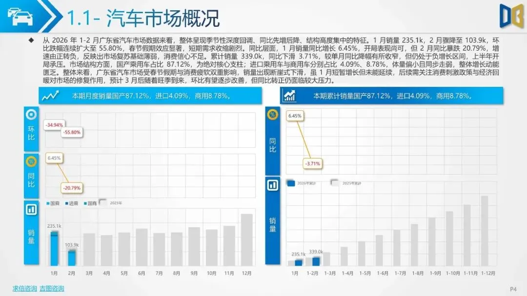 2026年1-2月广东省汽车市场分析报告(附下载)