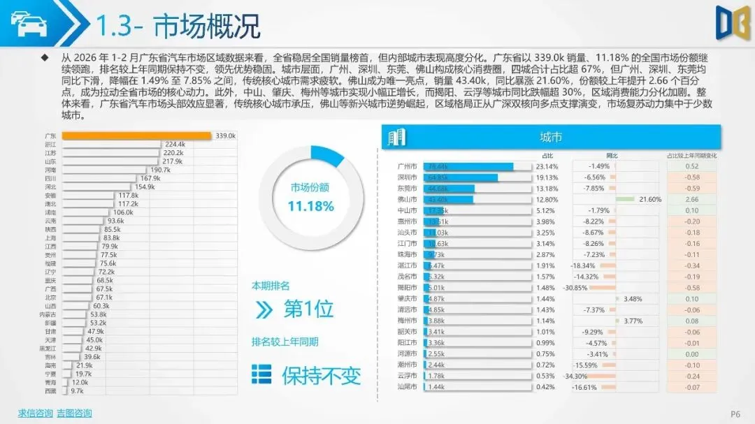2026年1-2月广东省汽车市场分析报告(附下载)