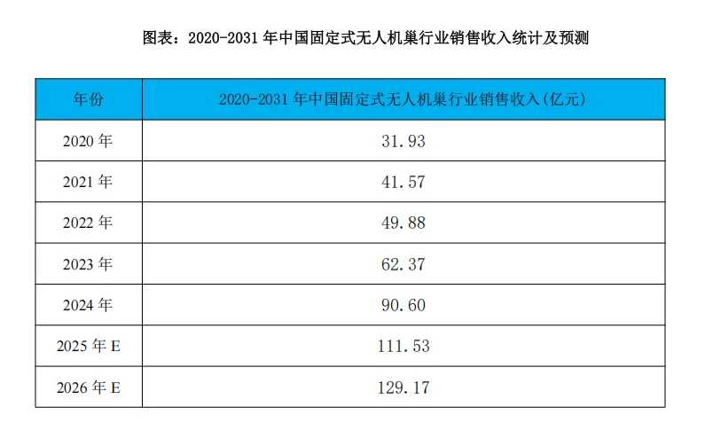 2025-2031 年中国无人机巢市场发展方向研究报告(36页报告)