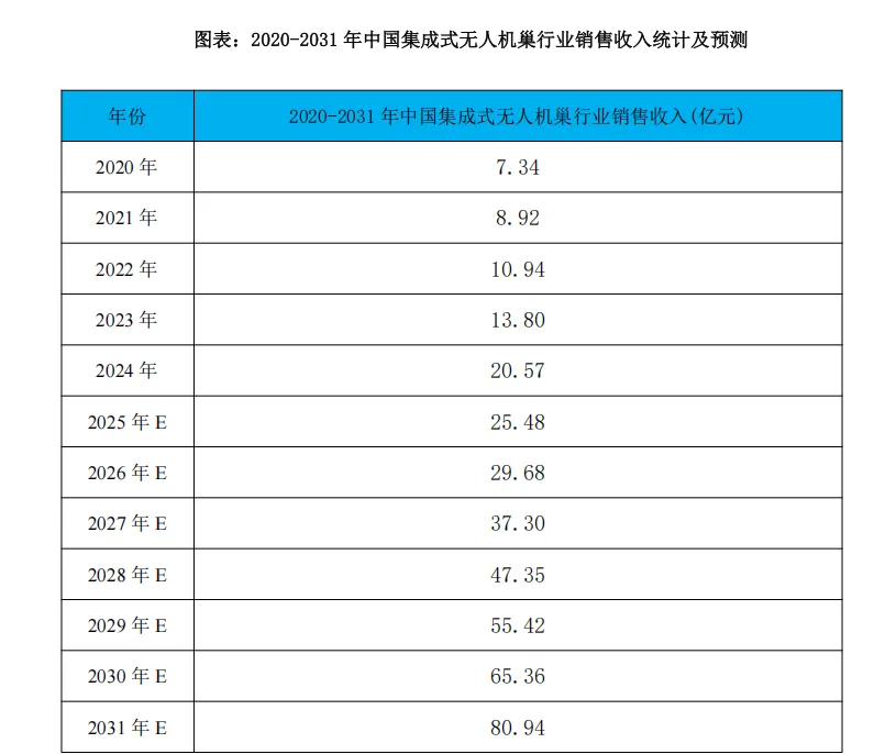 2025-2031 年中国无人机巢市场发展方向研究报告(36页报告)