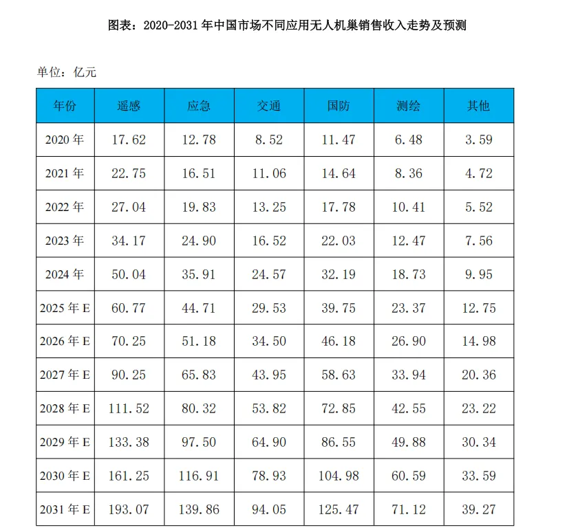 2025-2031 年中国无人机巢市场发展方向研究报告(36页报告)